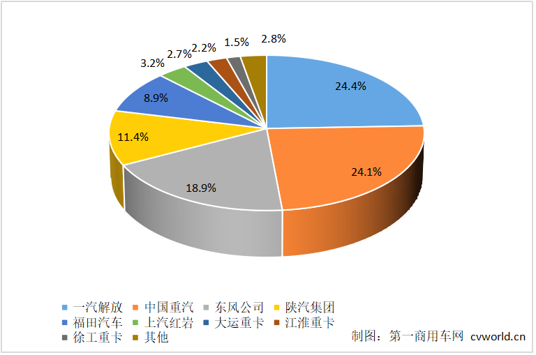 重卡份额5.png 重卡份额5.png