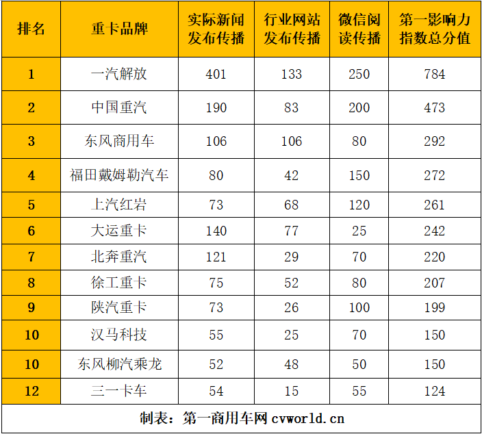 重卡第一影响力12.png 重卡第一影响力12.png