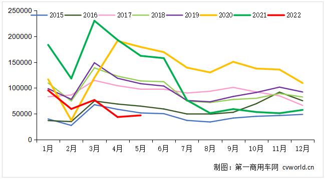 2015-2022年我国重卡市场销量月度走势图(单位:辆).jpg 2015-2022年我国重卡市场销量月度走势图(单位:辆).jpg