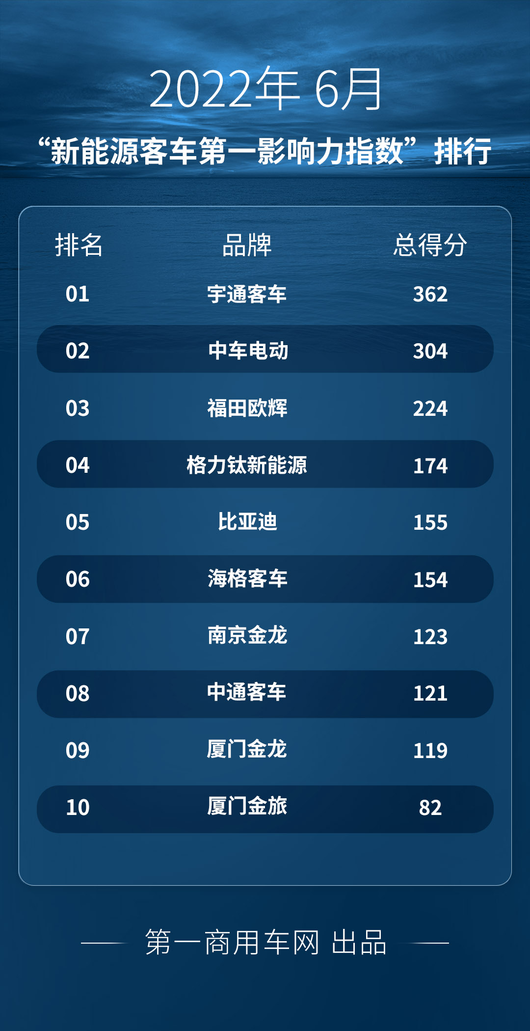 6月主流新能源客车品牌“第一影响力指数”1.png 6月主流新能源客车品牌“第一影响力指数”1.png