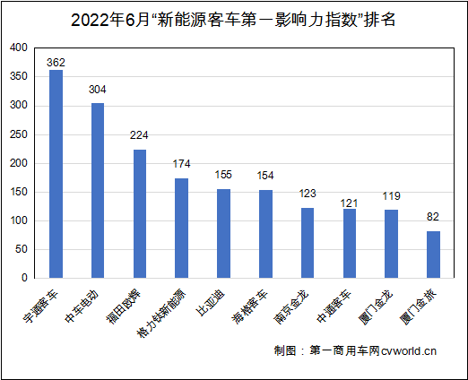 6月主流新能源客车品牌“第一影响力指数”2.png 6月主流新能源客车品牌“第一影响力指数”2.png