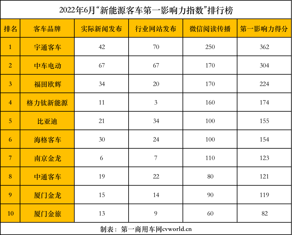 6月主流新能源客车品牌“第一影响力指数”3.png 6月主流新能源客车品牌“第一影响力指数”3.png