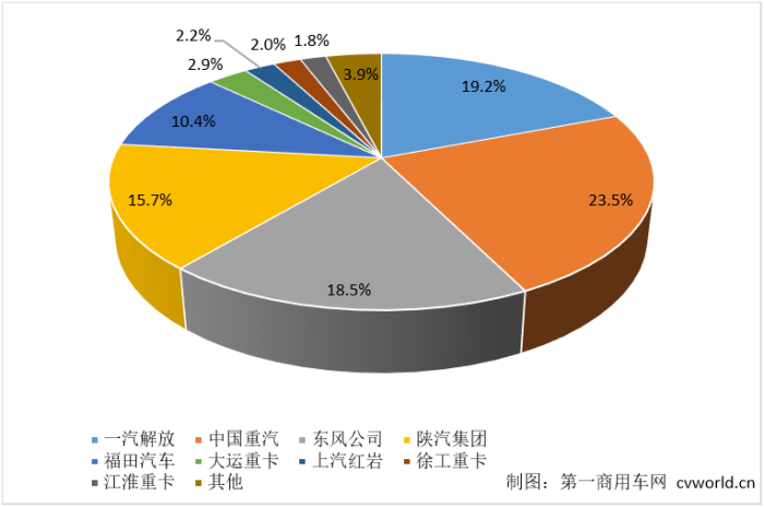 重卡份额.png 重卡份额.png