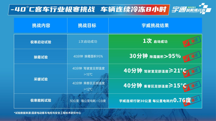 成功挑战100℃极限温差,宇通的底气是什么?1.png 成功挑战100℃极限温差,宇通的底气是什么?1.png