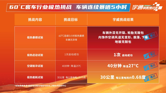 成功挑战100℃极限温差,宇通的底气是什么?2.png 成功挑战100℃极限温差,宇通的底气是什么?2.png