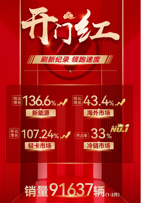 福田汽车2023“开门红”量质齐飞.png 福田汽车2023“开门红”量质齐飞.png