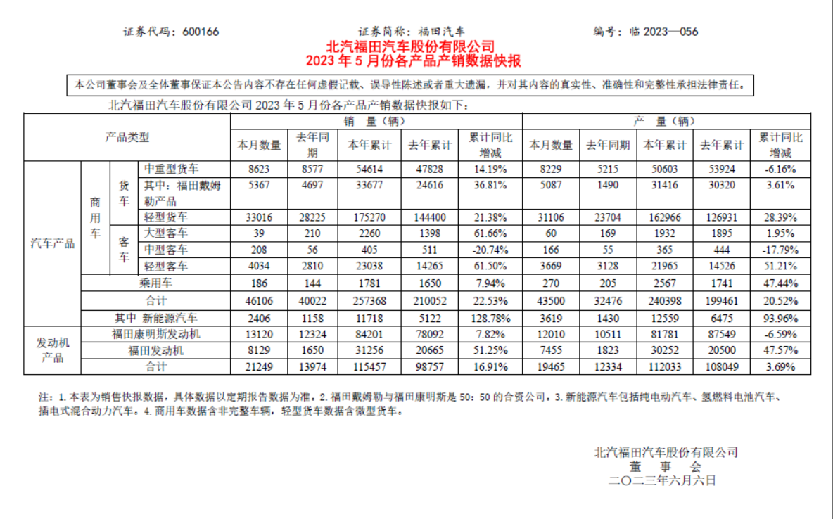 福田如何成为行业领头羊?1.png 福田如何成为行业领头羊?1.png