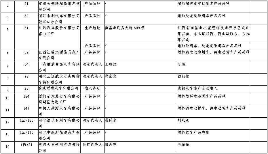 车企准入信息发生变更!5.png 车企准入信息发生变更!5.png