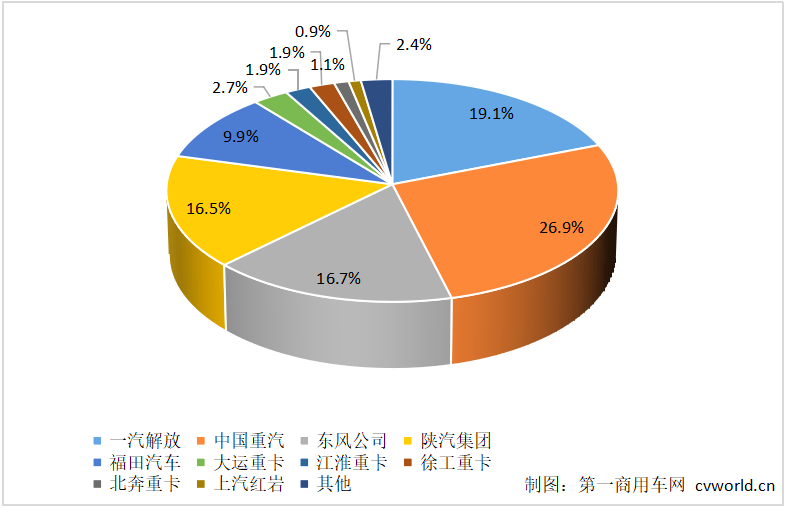 重卡份额.png 重卡份额.png