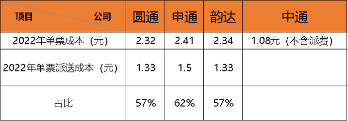 派送成本.png 派送成本.png
