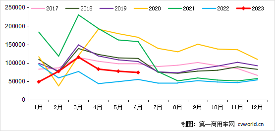 2017-2023年我国重卡市场销量月度走势图(单位:辆).png 2017-2023年我国重卡市场销量月度走势图(单位:辆).png