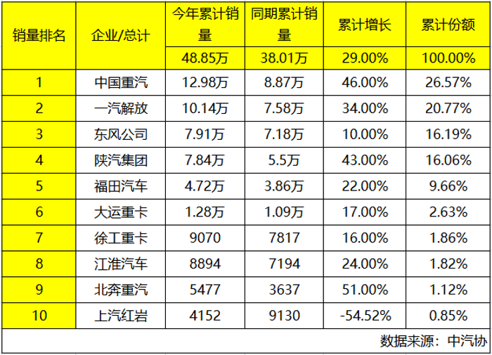 中国重汽再赢2023上半年重卡销量双冠王.png 中国重汽再赢2023上半年重卡销量双冠王.png