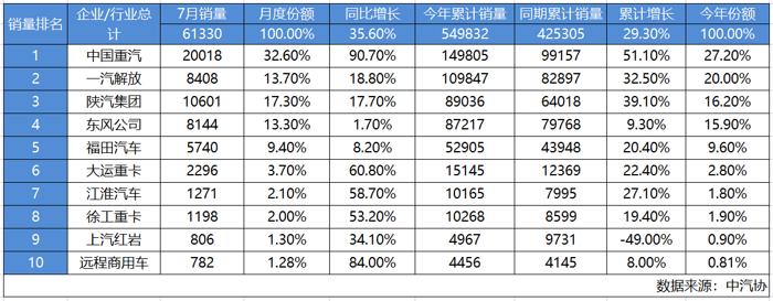 7月捷报!月销超2万辆再夺冠 中国重汽下半年开局强势领跑.png 7月捷报!月销超2万辆再夺冠 中国重汽下半年开局强势领跑.png