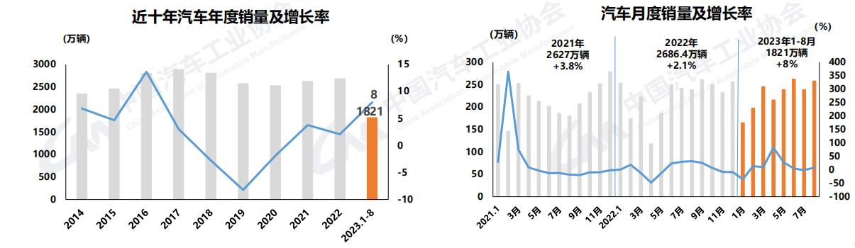 8月商用车产销同环比双增.png 8月商用车产销同环比双增.png