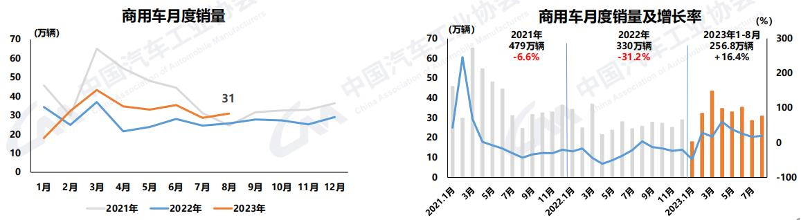 8月商用车产销同环比双增2.png 8月商用车产销同环比双增2.png