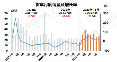 8月商用车产销同环比双增3.png 8月商用车产销同环比双增3.png
