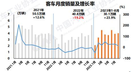 8月商用车产销同环比双增4.png 8月商用车产销同环比双增4.png