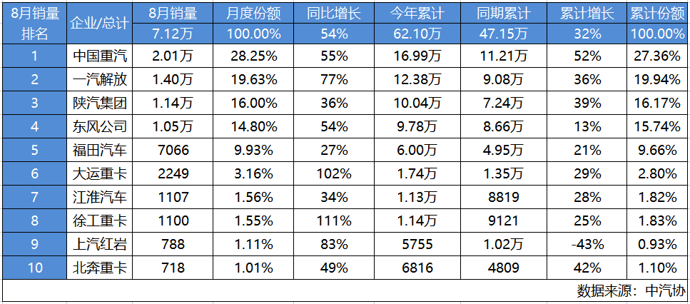 中国重汽8月重卡销量超2万辆.png 中国重汽8月重卡销量超2万辆.png