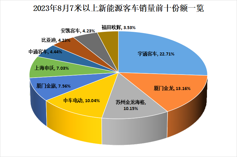 8月新能源客车销量看点3.png 8月新能源客车销量看点3.png
