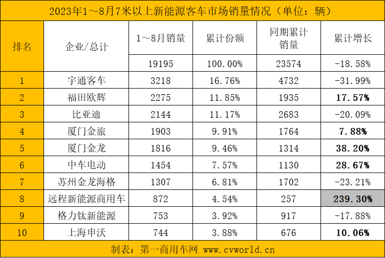 8月新能源客车销量看点4‘’.png 8月新能源客车销量看点4‘’.png
