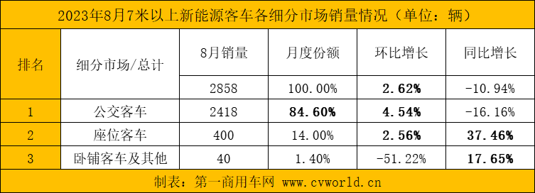 8月新能源客车销量看点6.png 8月新能源客车销量看点6.png