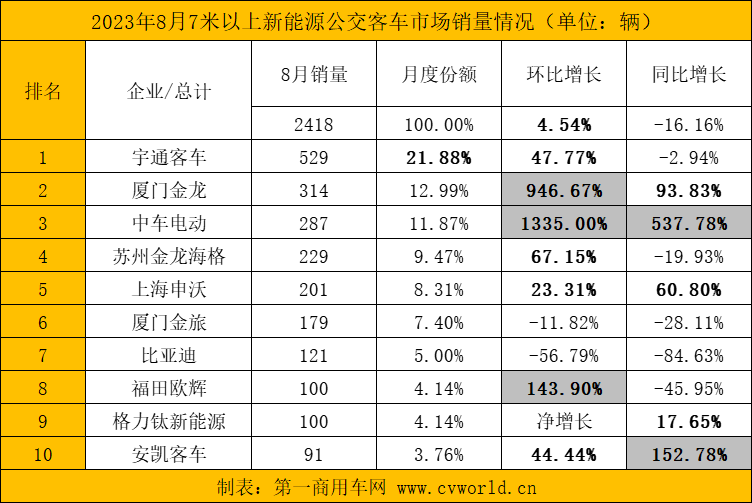 8月新能源客车销量看点9.png 8月新能源客车销量看点9.png
