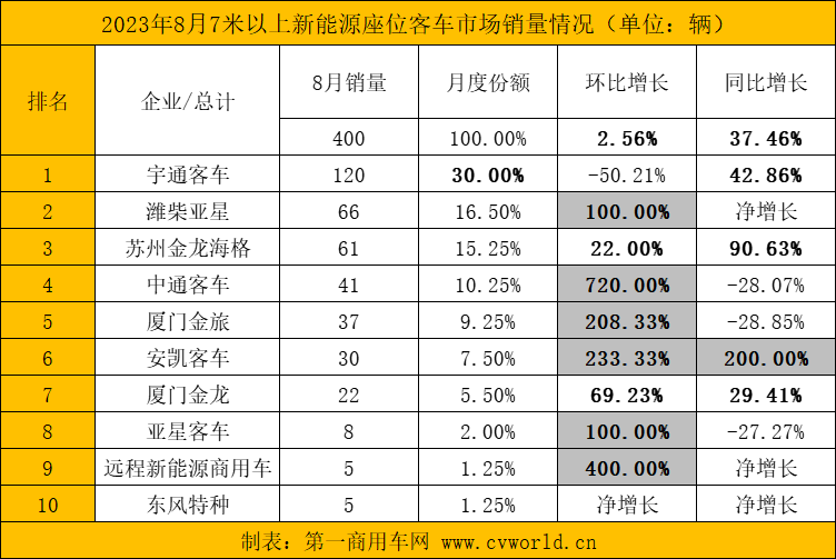 8月新能源客车销量看点10.png 8月新能源客车销量看点10.png