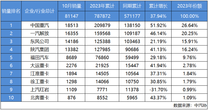 中国重汽10月重卡销量18513辆.png 中国重汽10月重卡销量18513辆.png