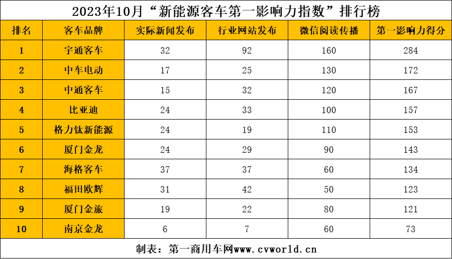 10月新能源客车市场发生哪些大事?2.png 10月新能源客车市场发生哪些大事?2.png