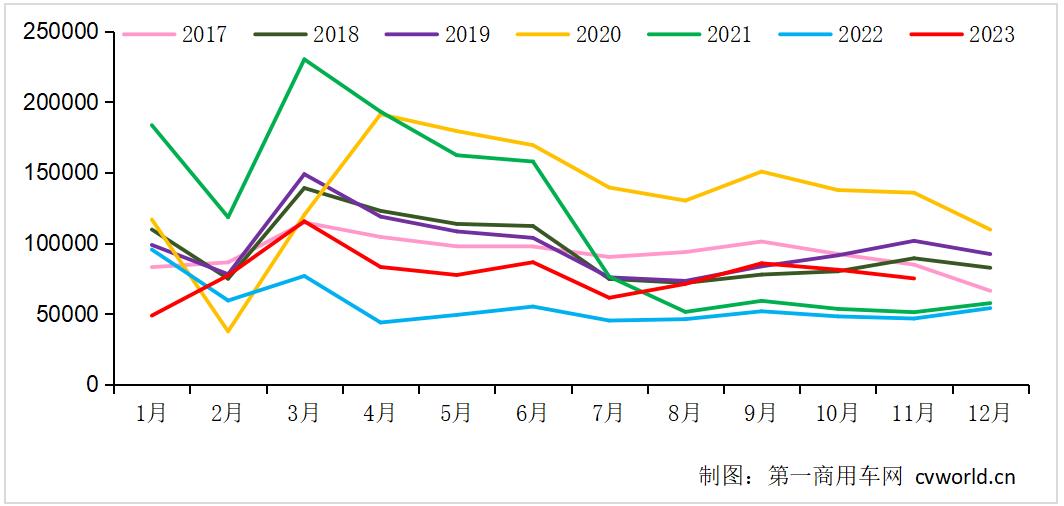 11月重卡销7.5万辆涨61%!燃气车“大降温”,12月会如何?.jpg 11月重卡销7.5万辆涨61%!燃气车“大降温”,12月会如何?.jpg