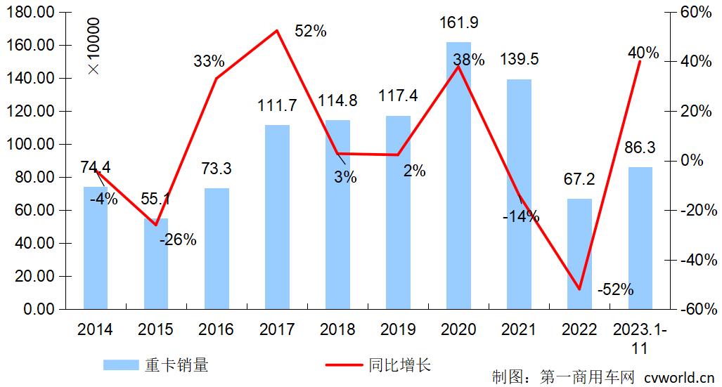 11月重卡销7.5万辆涨61%!燃气车“大降温”,12月会如何?2.jpg 11月重卡销7.5万辆涨61%!燃气车“大降温”,12月会如何?2.jpg