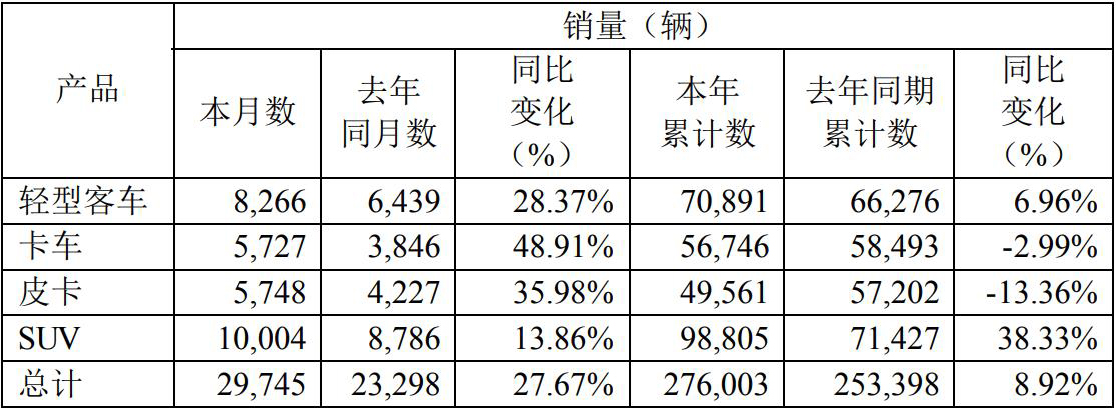 江铃汽车销量数据.jpg 江铃汽车销量数据.jpg