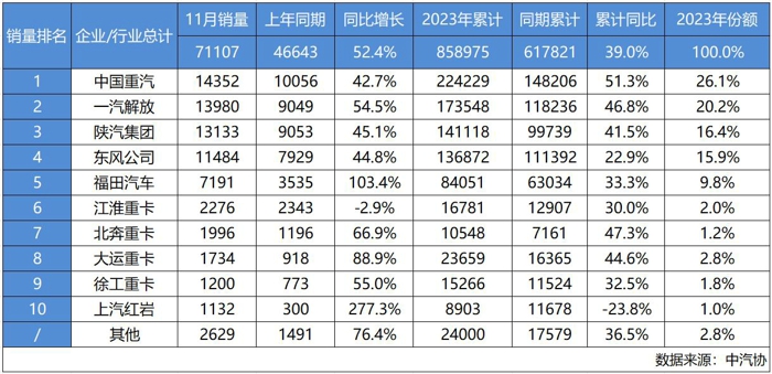 11月重卡销量继续霸榜,中国重汽锁定年度双冠王再无悬念.jpg 11月重卡销量继续霸榜,中国重汽锁定年度双冠王再无悬念.jpg