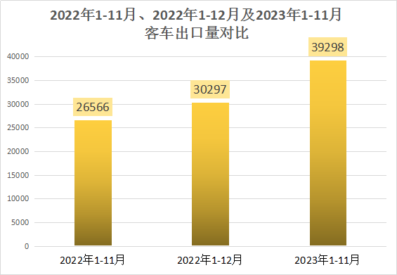 11月客车出口超4500辆创年内新高.png 11月客车出口超4500辆创年内新高.png