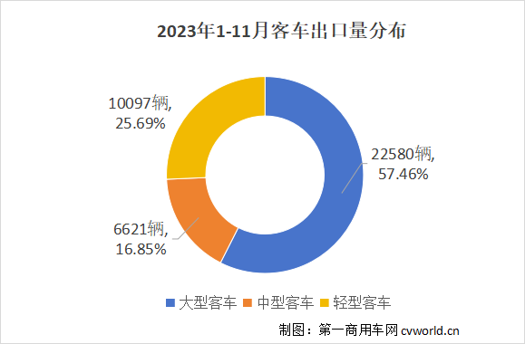 11月客车出口超4500辆创年内新高 2.png 11月客车出口超4500辆创年内新高 2.png