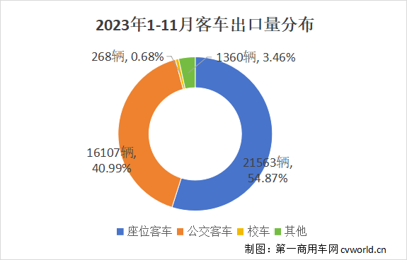 11月客车出口超4500辆创年内新高 3.png 11月客车出口超4500辆创年内新高 3.png