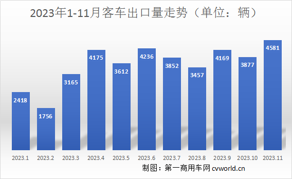11月客车出口超4500辆创年内新高 4.png 11月客车出口超4500辆创年内新高 4.png