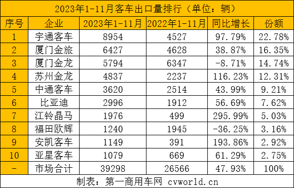 11月客车出口超4500辆创年内新高 5.png 11月客车出口超4500辆创年内新高 5.png