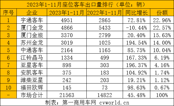 11月客车出口超4500辆创年内新高 8.png 11月客车出口超4500辆创年内新高 8.png