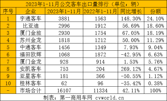 11月客车出口超4500辆创年内新高 11.png 11月客车出口超4500辆创年内新高 11.png