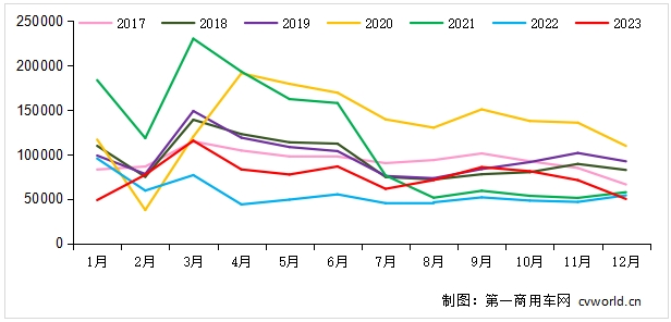2017-2023年我国重卡市场销量月度走势图(单位:辆).png 2017-2023年我国重卡市场销量月度走势图(单位:辆).png
