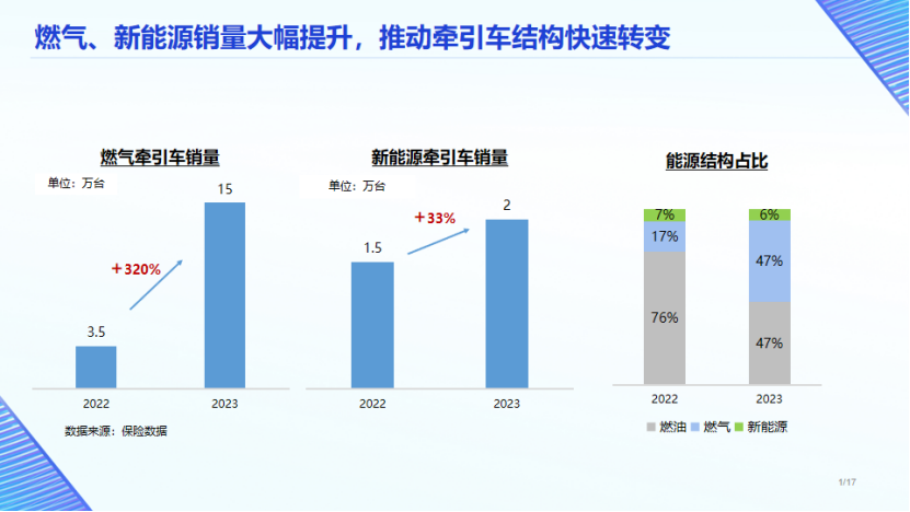 薛林艺:预判2024年牵引车销量43万辆,增长25%3.png 薛林艺:预判2024年牵引车销量43万辆,增长25%3.png