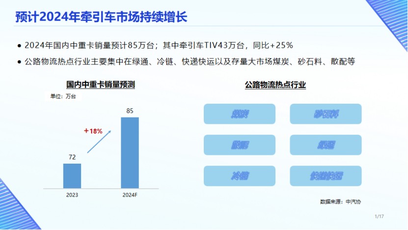 薛林艺:预判2024年牵引车销量43万辆,增长25%4.png 薛林艺:预判2024年牵引车销量43万辆,增长25%4.png