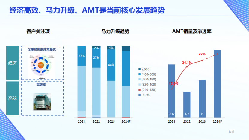 薛林艺:预判2024年牵引车销量43万辆,增长25%6.png 薛林艺:预判2024年牵引车销量43万辆,增长25%6.png
