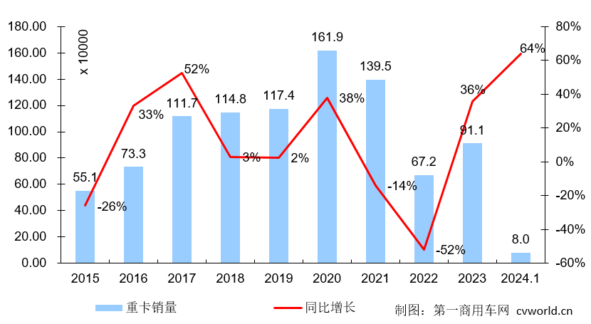 重卡销量.png 重卡销量.png