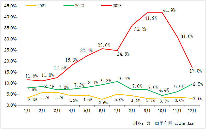 重卡气化率.png 重卡气化率.png