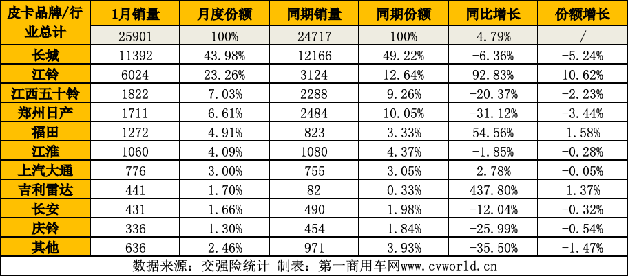 皮卡销量表1.png 皮卡销量表1.png