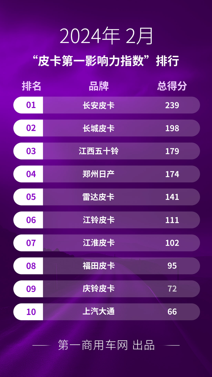 2月皮卡影响力排行出炉.png 2月皮卡影响力排行出炉.png