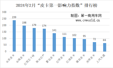 2月皮卡影响力排行出炉3.png 2月皮卡影响力排行出炉3.png
