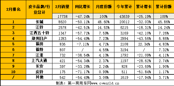 皮卡销量排行榜出炉9.png 皮卡销量排行榜出炉9.png